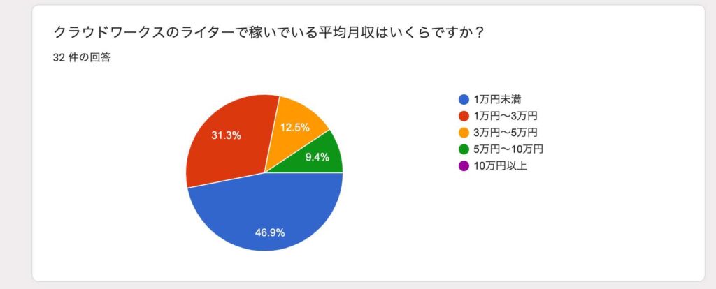 クラウドワークスのライターで稼いでいる平均月収はいくらか?